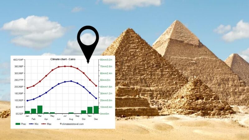 Factors Influencing Cairo’s Climate